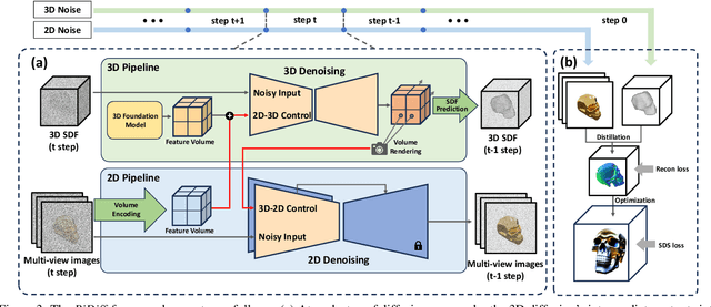 Figure 2 for Text-to-3D Generation with Bidirectional Diffusion using both 2D and 3D priors