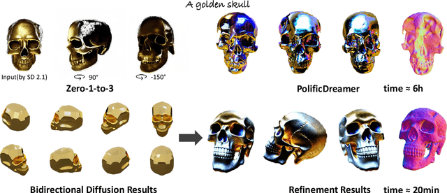 Figure 4 for Text-to-3D Generation with Bidirectional Diffusion using both 2D and 3D priors