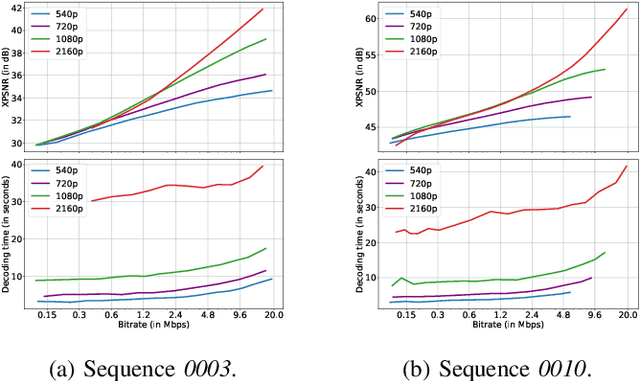 Figure 1 for Decoding Complexity-Rate-Quality Pareto-Front for Adaptive VVC Streaming