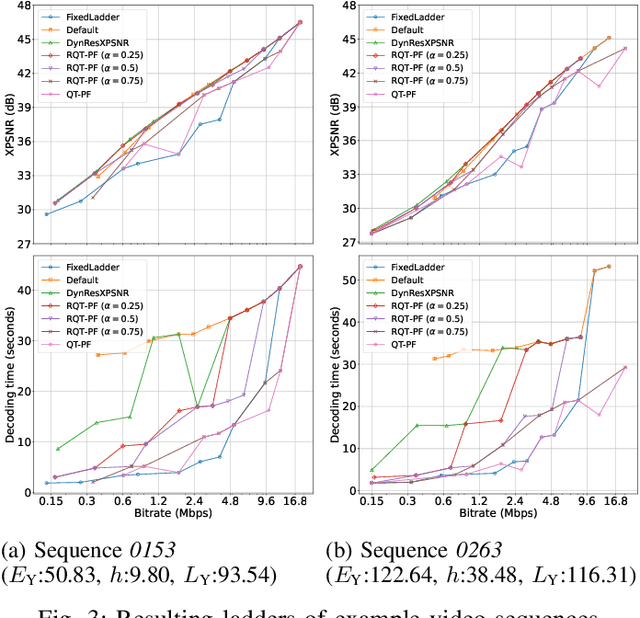 Figure 3 for Decoding Complexity-Rate-Quality Pareto-Front for Adaptive VVC Streaming