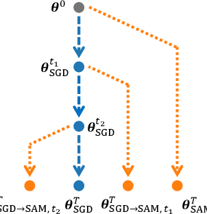 Figure 3 for Sharpness-Aware Minimization Efficiently Selects Flatter Minima Late in Training