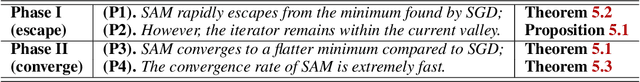 Figure 2 for Sharpness-Aware Minimization Efficiently Selects Flatter Minima Late in Training