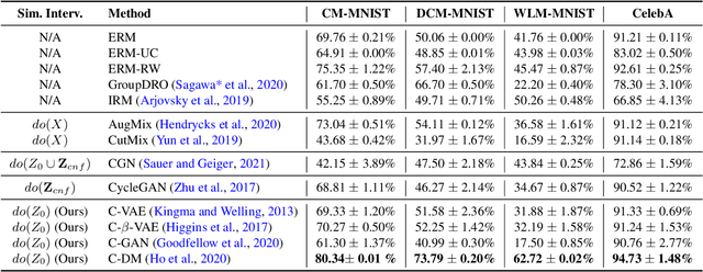 Figure 2 for Rethinking Counterfactual Data Augmentation Under Confounding