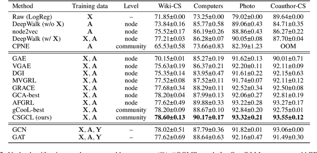 Figure 4 for CSGCL: Community-Strength-Enhanced Graph Contrastive Learning