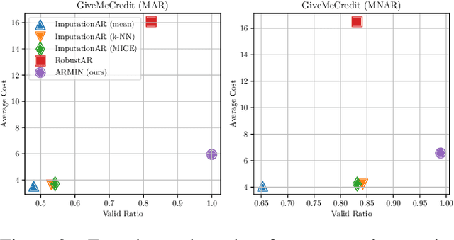 Figure 3 for Counterfactual Explanation with Missing Values