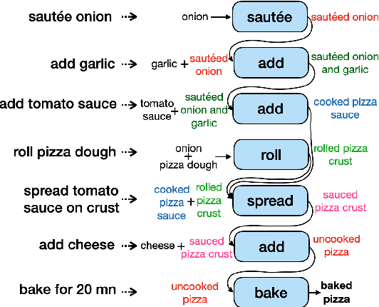 Figure 1 for PizzaCommonSense: Learning to Model Commonsense Reasoning about Intermediate Steps in Cooking Recipes