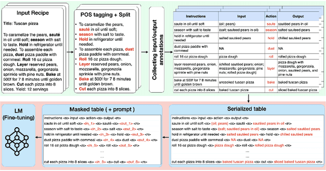 Figure 3 for PizzaCommonSense: Learning to Model Commonsense Reasoning about Intermediate Steps in Cooking Recipes