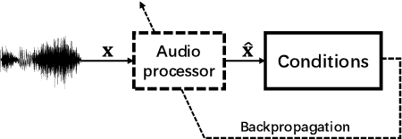 Figure 1 for Artifact-free Sound Quality in DNN-based Closed-loop Systems for Audio Processing
