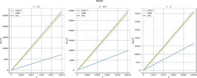 Figure 3 for Bandits with Deterministically Evolving States