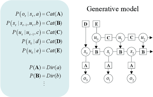 Figure 2 for Active Inference and Intentional Behaviour