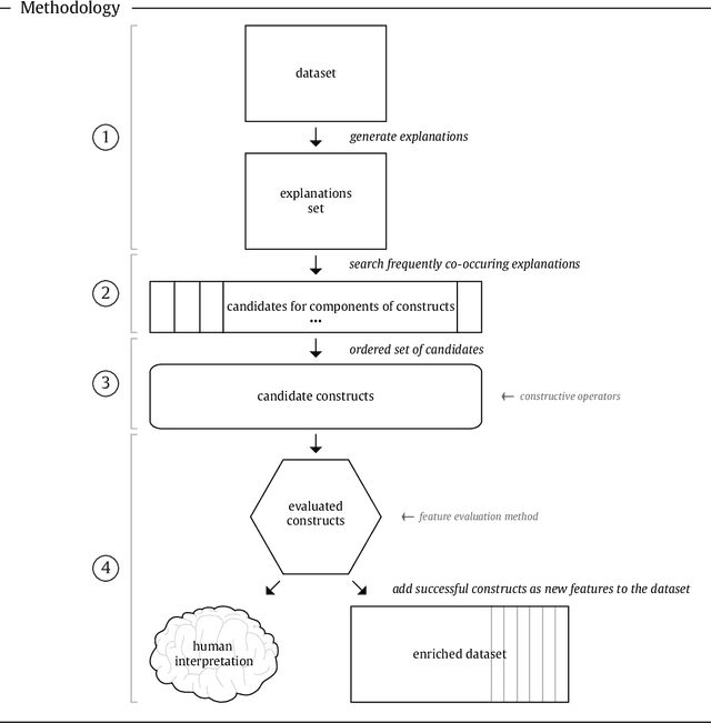 Figure 2 for Feature construction using explanations of individual predictions