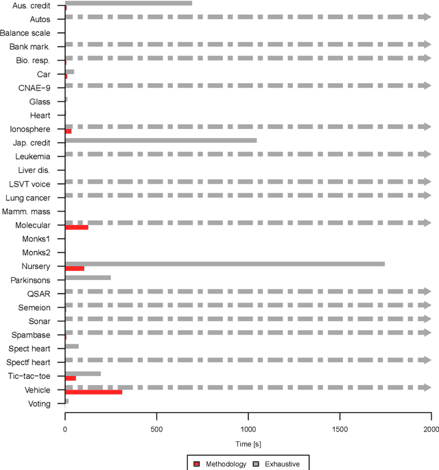 Figure 4 for Feature construction using explanations of individual predictions