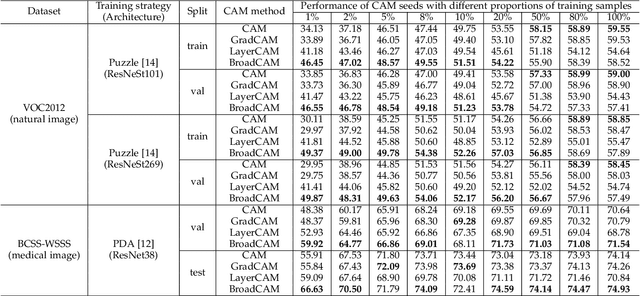 Figure 4 for BroadCAM: Outcome-agnostic Class Activation Mapping for Small-scale Weakly Supervised Applications