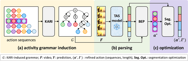 Figure 1 for Activity Grammars for Temporal Action Segmentation