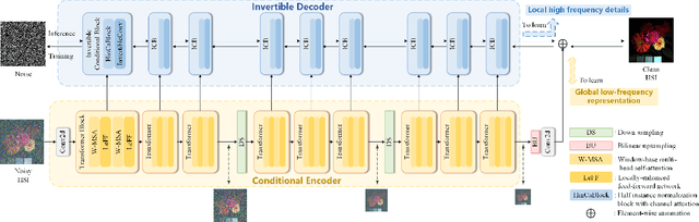 Figure 2 for HIDFlowNet: A Flow-Based Deep Network for Hyperspectral Image Denoising