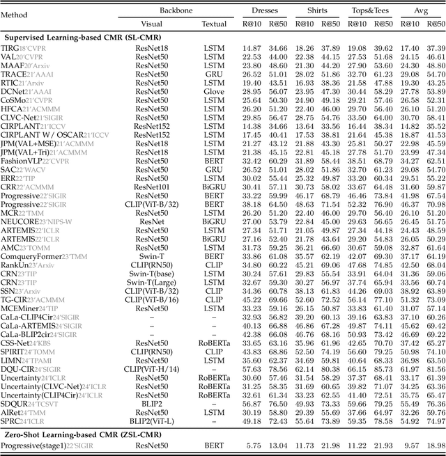 Figure 2 for Composed Multi-modal Retrieval: A Survey of Approaches and Applications