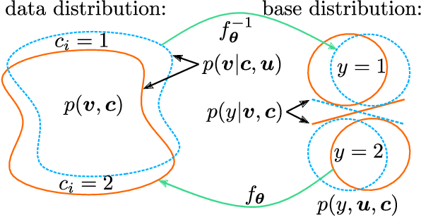 Figure 1 for ContextFlow++: Generalist-Specialist Flow-based Generative Models with Mixed-Variable Context Encoding