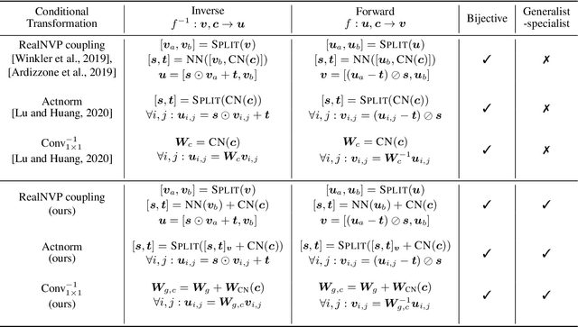 Figure 2 for ContextFlow++: Generalist-Specialist Flow-based Generative Models with Mixed-Variable Context Encoding