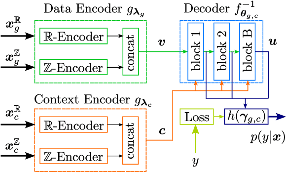 Figure 3 for ContextFlow++: Generalist-Specialist Flow-based Generative Models with Mixed-Variable Context Encoding