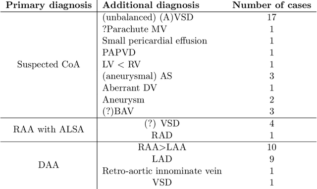 Figure 2 for Multi-task learning for joint weakly-supervised segmentation and aortic arch anomaly classification in fetal cardiac MRI