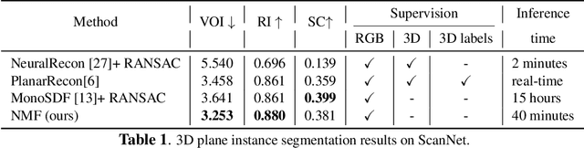 Figure 2 for Neural Mesh Fusion: Unsupervised 3D Planar Surface Understanding