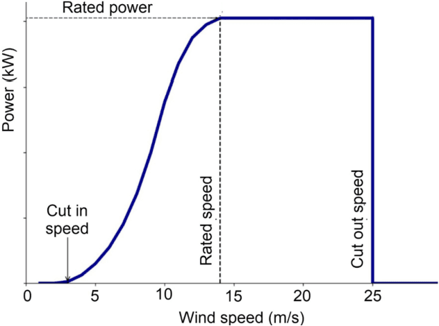 Figure 3 for An improved wind power prediction via a novel wind ramp identification algorithm