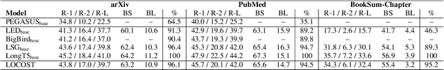 Figure 4 for LOCOST: State-Space Models for Long Document Abstractive Summarization