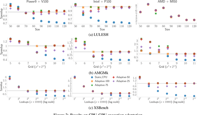 Figure 4 for Machine Learning-Driven Adaptive OpenMP For Portable Performance on Heterogeneous Systems