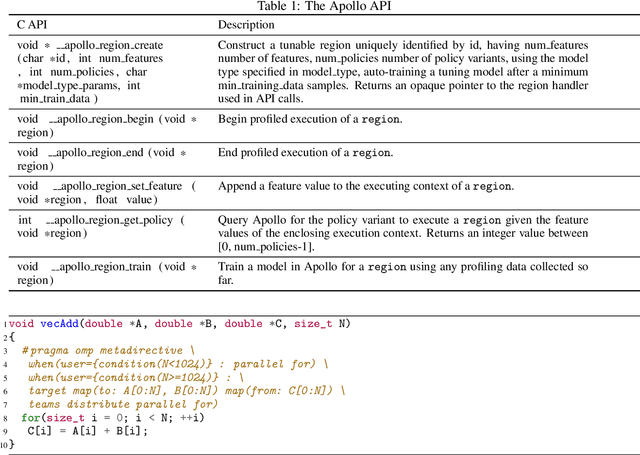 Figure 1 for Machine Learning-Driven Adaptive OpenMP For Portable Performance on Heterogeneous Systems