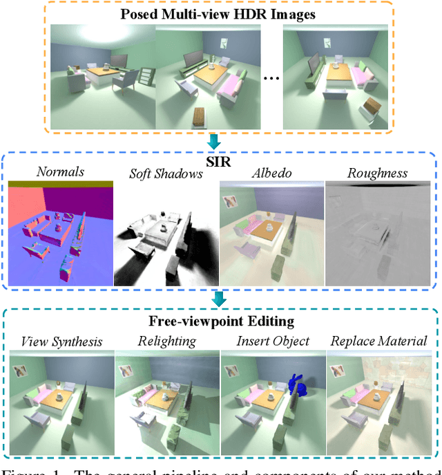 Figure 1 for SIR: Multi-view Inverse Rendering with Decomposable Shadow for Indoor Scenes