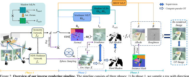 Figure 3 for SIR: Multi-view Inverse Rendering with Decomposable Shadow for Indoor Scenes