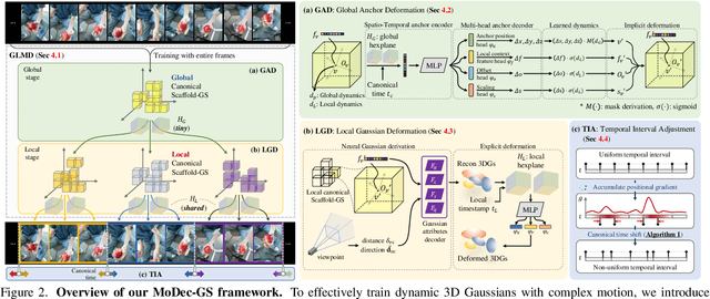 Figure 2 for MoDec-GS: Global-to-Local Motion Decomposition and Temporal Interval Adjustment for Compact Dynamic 3D Gaussian Splatting