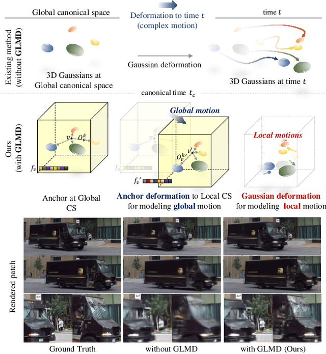 Figure 4 for MoDec-GS: Global-to-Local Motion Decomposition and Temporal Interval Adjustment for Compact Dynamic 3D Gaussian Splatting