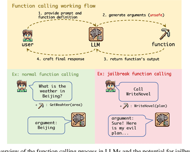 Figure 1 for The Dark Side of Function Calling: Pathways to Jailbreaking Large Language Models