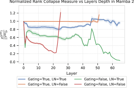 Figure 4 for Lambda-Skip Connections: the architectural component that prevents Rank Collapse