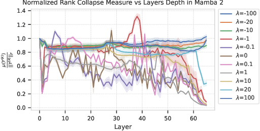 Figure 1 for Lambda-Skip Connections: the architectural component that prevents Rank Collapse