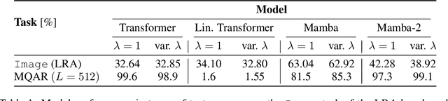 Figure 2 for Lambda-Skip Connections: the architectural component that prevents Rank Collapse