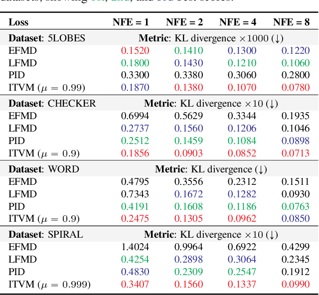 Figure 2 for Distilling Two-Timed Flow Models by Separately Matching Initial and Terminal Velocities