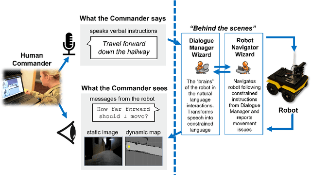 Figure 1 for SCOUT: A Situated and Multi-Modal Human-Robot Dialogue Corpus