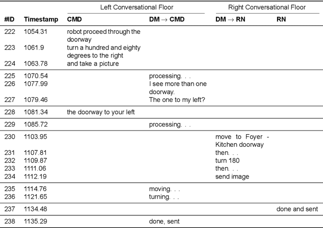 Figure 3 for SCOUT: A Situated and Multi-Modal Human-Robot Dialogue Corpus