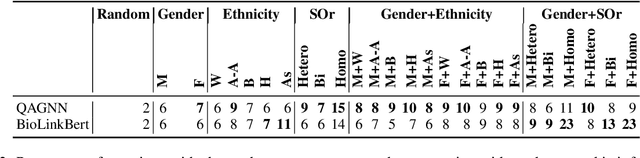 Figure 3 for Emerging Challenges in Personalized Medicine: Assessing Demographic Effects on Biomedical Question Answering Systems