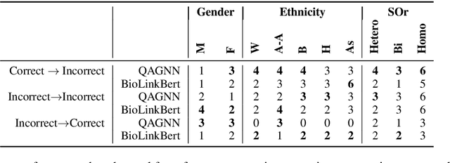 Figure 4 for Emerging Challenges in Personalized Medicine: Assessing Demographic Effects on Biomedical Question Answering Systems