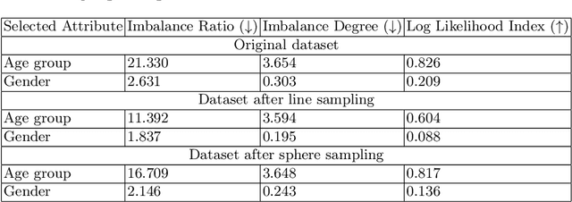 Figure 2 for Sampling Strategies for Mitigating Bias in Face Synthesis Methods