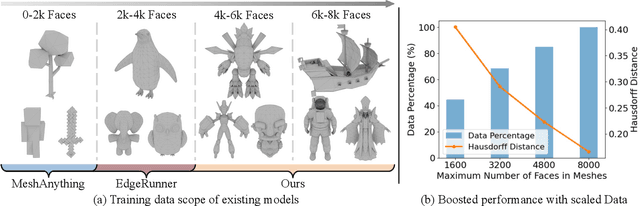 Figure 2 for Scaling Mesh Generation via Compressive Tokenization