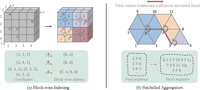 Figure 4 for Scaling Mesh Generation via Compressive Tokenization