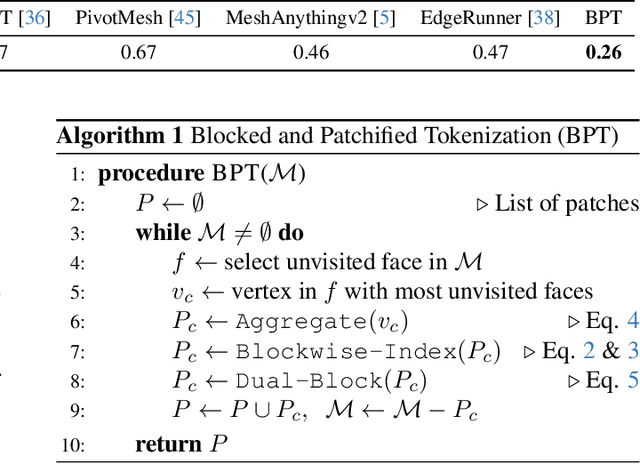 Figure 1 for Scaling Mesh Generation via Compressive Tokenization