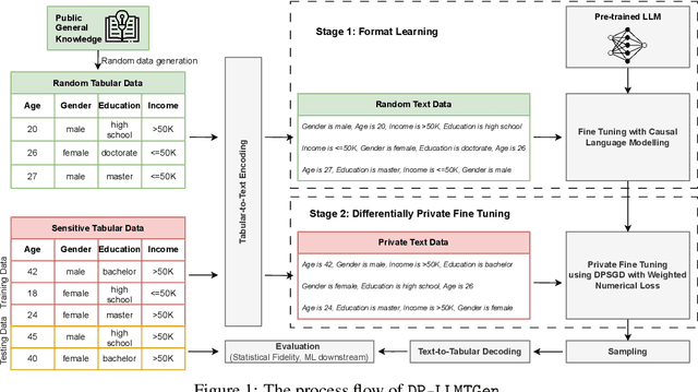 Figure 1 for Differentially Private Tabular Data Synthesis using Large Language Models