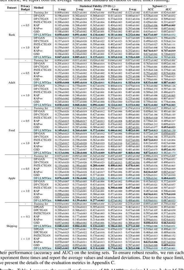 Figure 2 for Differentially Private Tabular Data Synthesis using Large Language Models