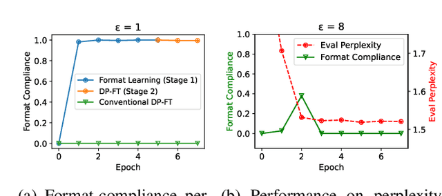 Figure 3 for Differentially Private Tabular Data Synthesis using Large Language Models