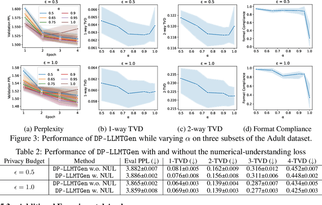 Figure 4 for Differentially Private Tabular Data Synthesis using Large Language Models